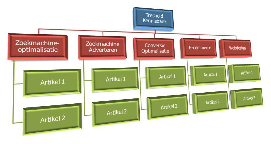 Kennisbank Shopware diagram